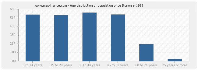Age distribution of population of Le Bignon in 1999